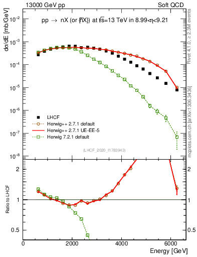 Plot of n.E in 13000 GeV pp collisions