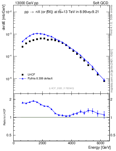 Plot of n.E in 13000 GeV pp collisions