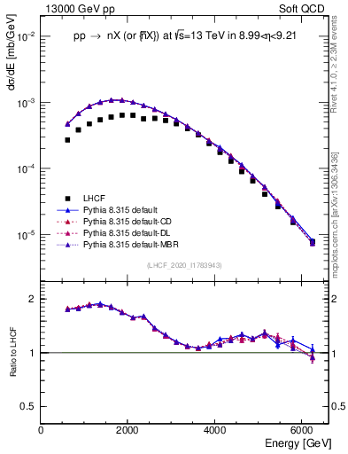 Plot of n.E in 13000 GeV pp collisions