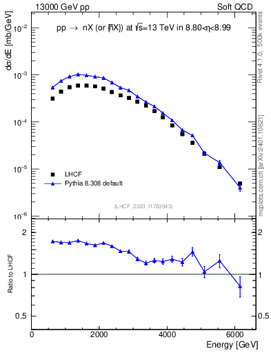 Plot of n.E in 13000 GeV pp collisions