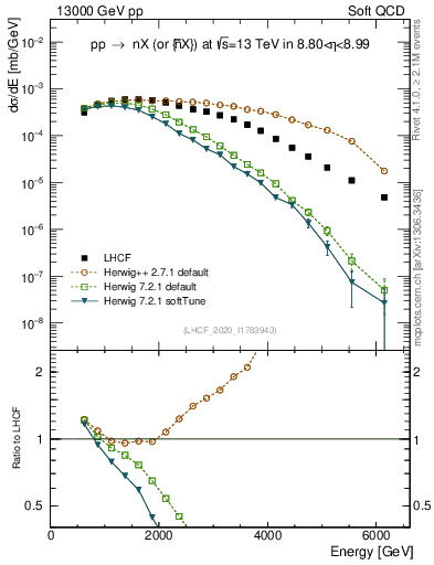 Plot of n.E in 13000 GeV pp collisions