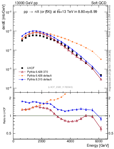 Plot of n.E in 13000 GeV pp collisions