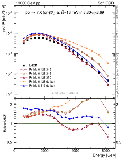 Plot of n.E in 13000 GeV pp collisions
