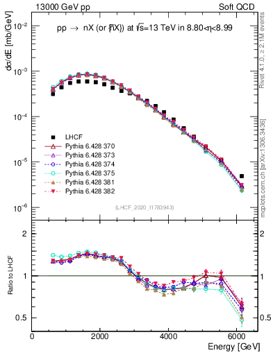 Plot of n.E in 13000 GeV pp collisions