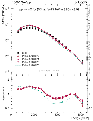 Plot of n.E in 13000 GeV pp collisions
