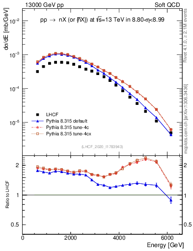 Plot of n.E in 13000 GeV pp collisions