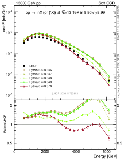 Plot of n.E in 13000 GeV pp collisions