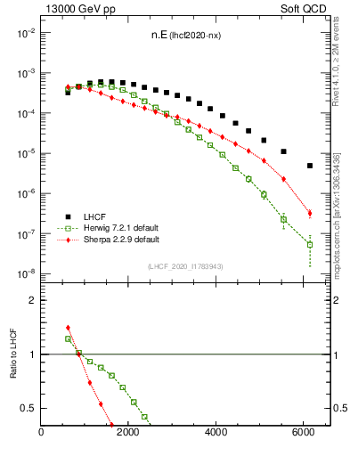 Plot of n.E in 13000 GeV pp collisions