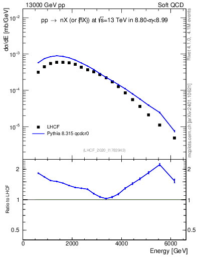 Plot of n.E in 13000 GeV pp collisions