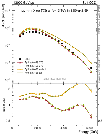 Plot of n.E in 13000 GeV pp collisions