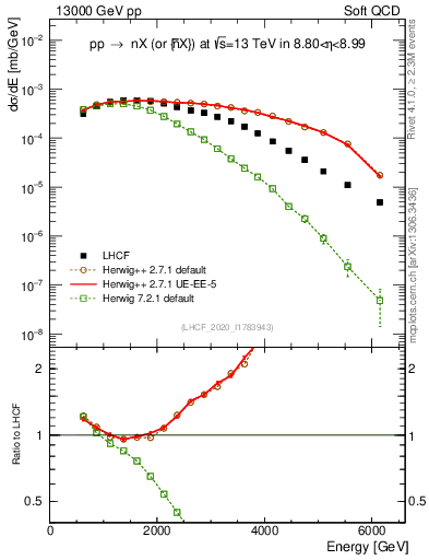 Plot of n.E in 13000 GeV pp collisions