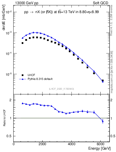 Plot of n.E in 13000 GeV pp collisions