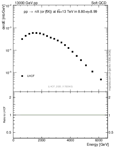 Plot of n.E in 13000 GeV pp collisions