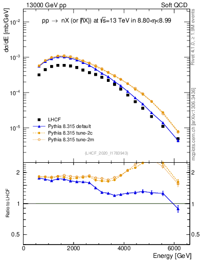 Plot of n.E in 13000 GeV pp collisions