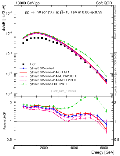 Plot of n.E in 13000 GeV pp collisions