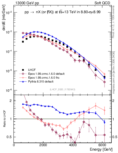 Plot of n.E in 13000 GeV pp collisions