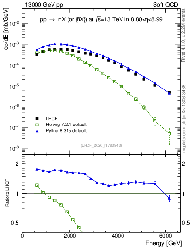 Plot of n.E in 13000 GeV pp collisions