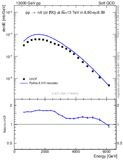 Plot of n.E in 13000 GeV pp collisions
