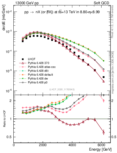 Plot of n.E in 13000 GeV pp collisions