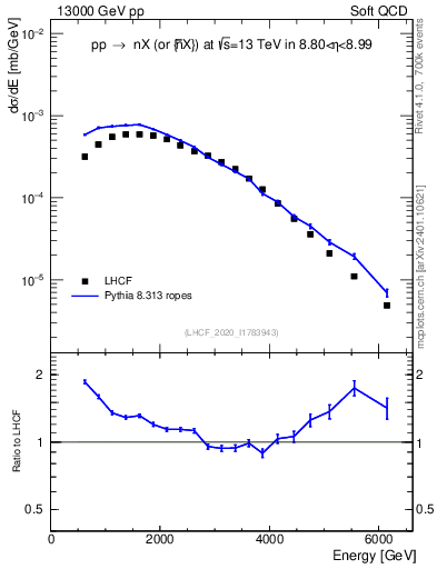 Plot of n.E in 13000 GeV pp collisions