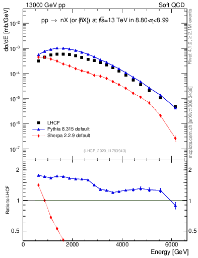 Plot of n.E in 13000 GeV pp collisions