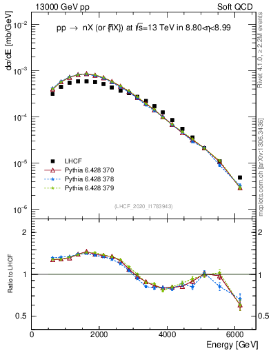 Plot of n.E in 13000 GeV pp collisions