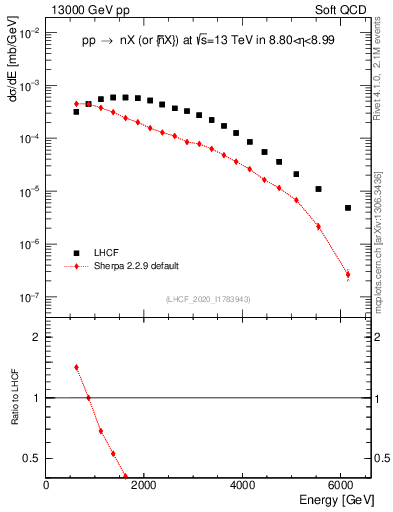 Plot of n.E in 13000 GeV pp collisions