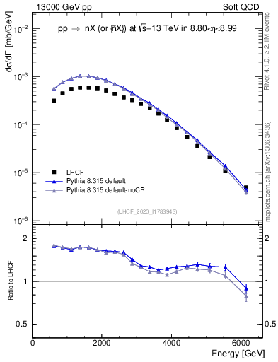 Plot of n.E in 13000 GeV pp collisions