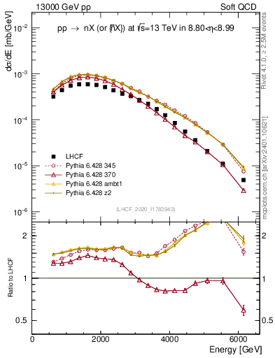 Plot of n.E in 13000 GeV pp collisions