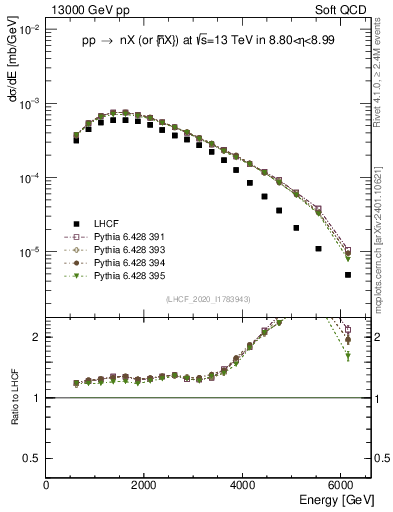 Plot of n.E in 13000 GeV pp collisions