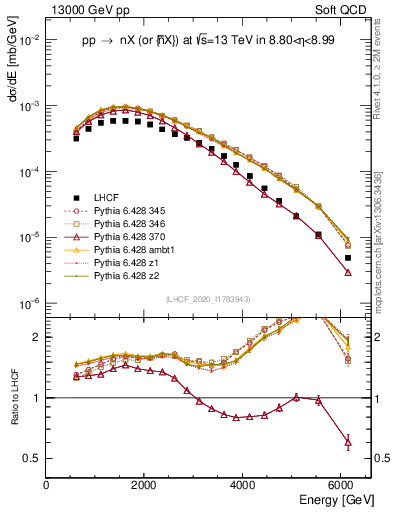 Plot of n.E in 13000 GeV pp collisions