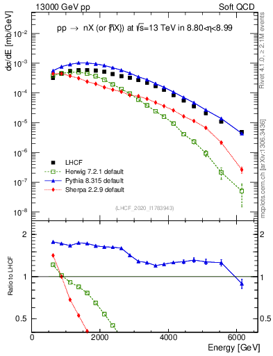Plot of n.E in 13000 GeV pp collisions