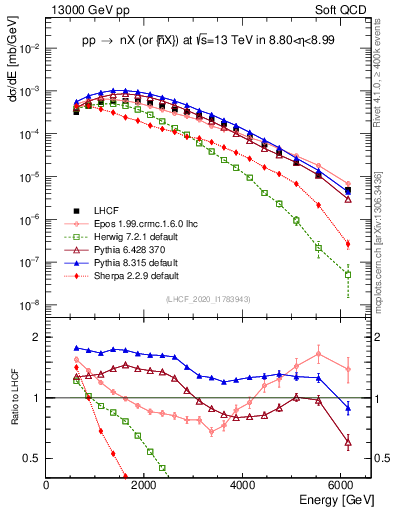 Plot of n.E in 13000 GeV pp collisions