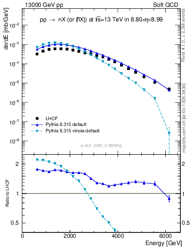 Plot of n.E in 13000 GeV pp collisions