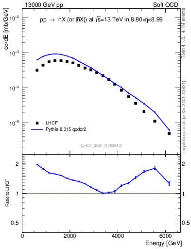 Plot of n.E in 13000 GeV pp collisions