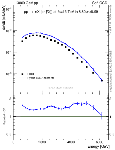 Plot of n.E in 13000 GeV pp collisions