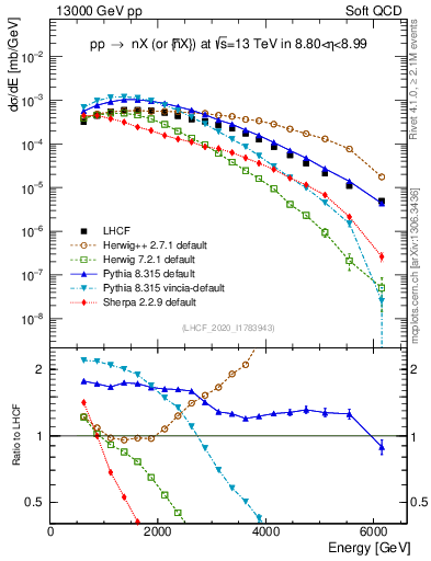 Plot of n.E in 13000 GeV pp collisions