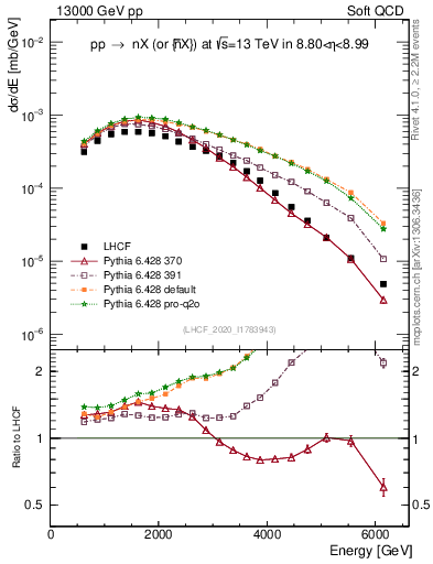 Plot of n.E in 13000 GeV pp collisions