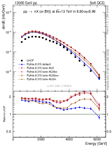 Plot of n.E in 13000 GeV pp collisions