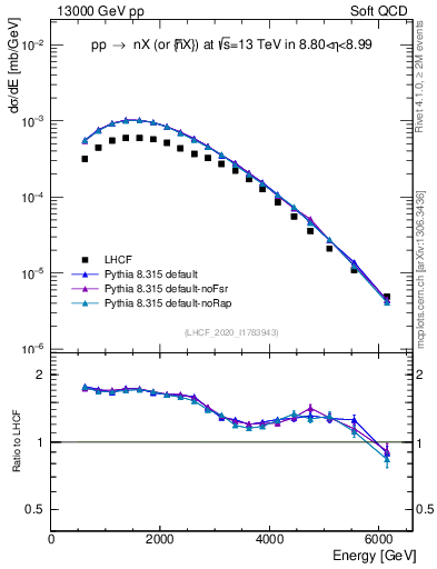 Plot of n.E in 13000 GeV pp collisions
