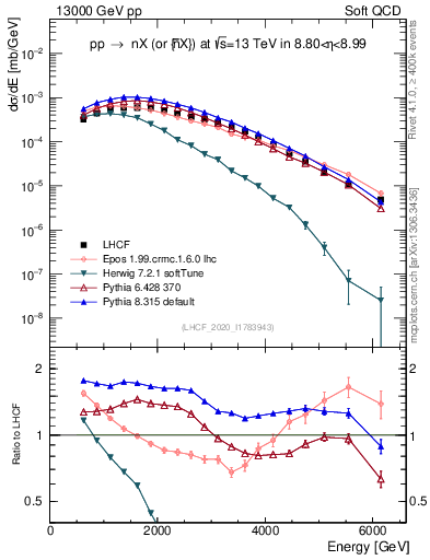 Plot of n.E in 13000 GeV pp collisions