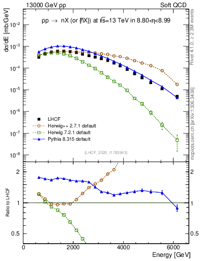 Plot of n.E in 13000 GeV pp collisions
