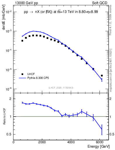 Plot of n.E in 13000 GeV pp collisions