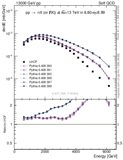 Plot of n.E in 13000 GeV pp collisions