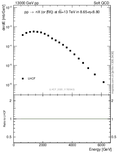 Plot of n.E in 13000 GeV pp collisions
