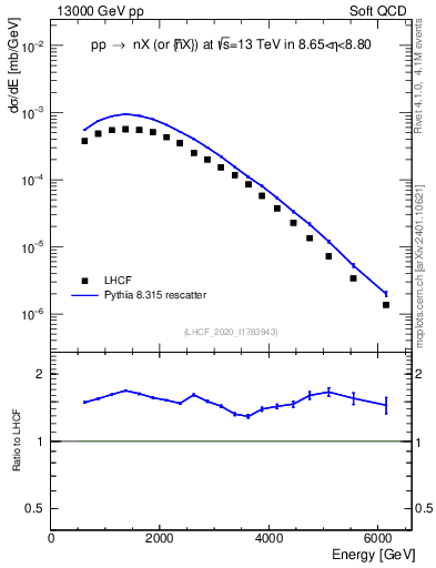 Plot of n.E in 13000 GeV pp collisions