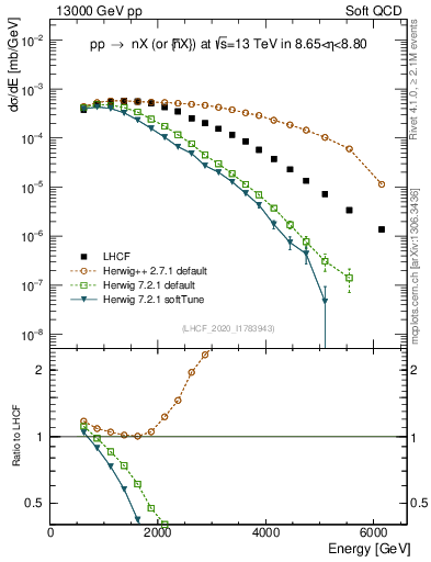 Plot of n.E in 13000 GeV pp collisions