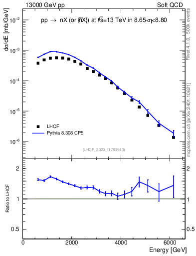Plot of n.E in 13000 GeV pp collisions