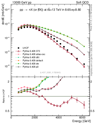 Plot of n.E in 13000 GeV pp collisions