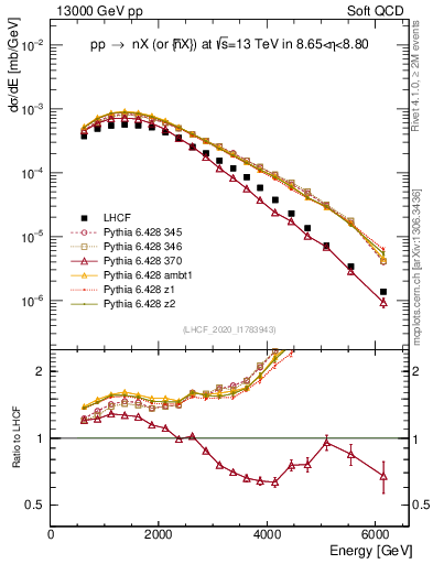 Plot of n.E in 13000 GeV pp collisions
